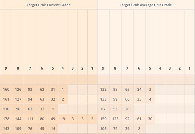 What Are Target Grids 